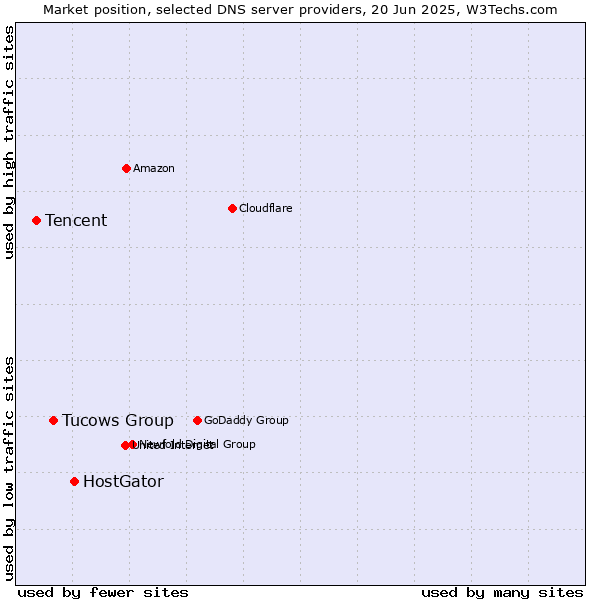 Market position of HostGator vs. Tucows Group vs. Tencent