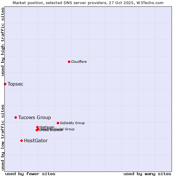 Market position of HostGator vs. Tucows Group vs. Topsec