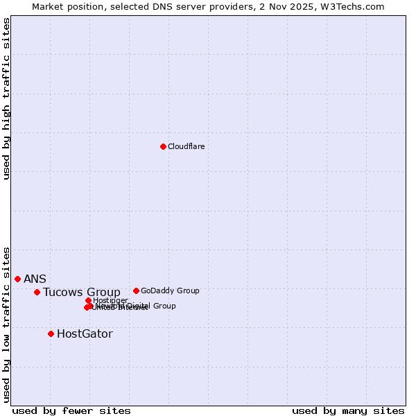 Market position of HostGator vs. Tucows Group vs. ANS