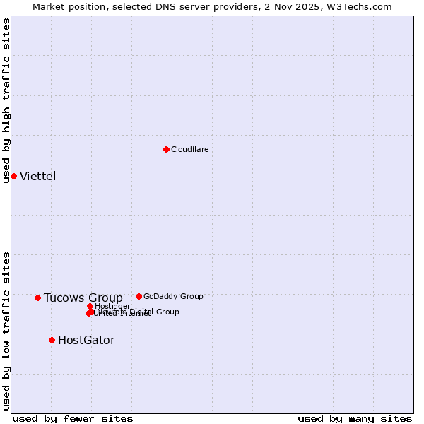 Market position of HostGator vs. Tucows Group vs. Viettel