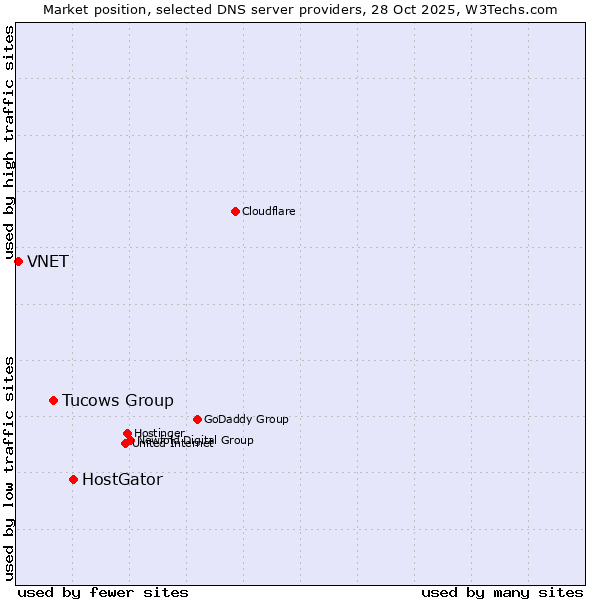 Market position of HostGator vs. Tucows Group vs. VNET