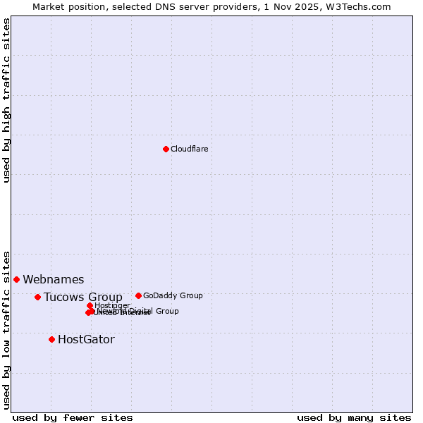 Market position of HostGator vs. Tucows Group vs. Webnames