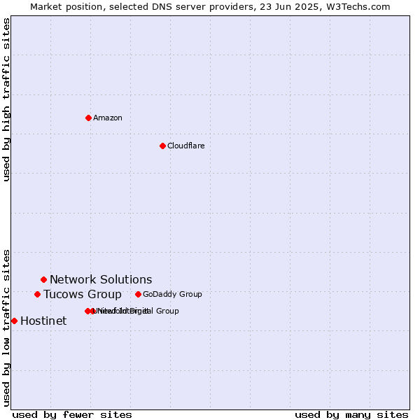 Market position of Network Solutions vs. Tucows Group vs. Hostinet