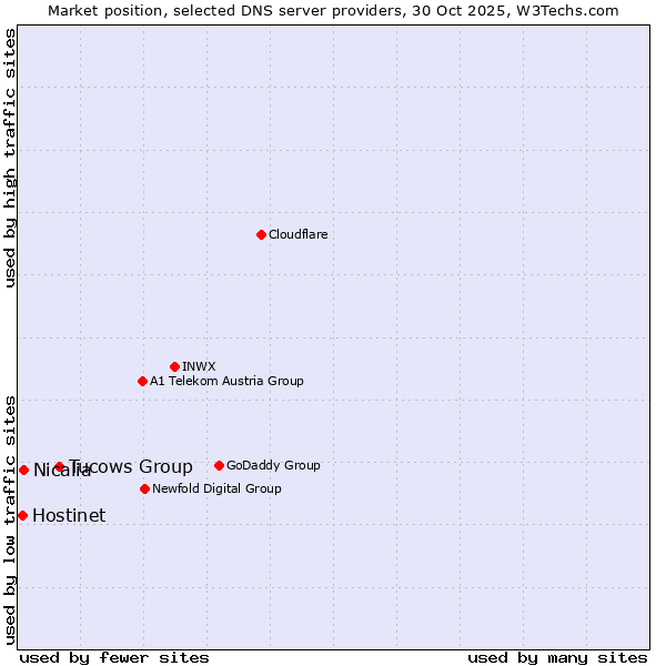 Market position of Tucows Group vs. Nicalia vs. Hostinet