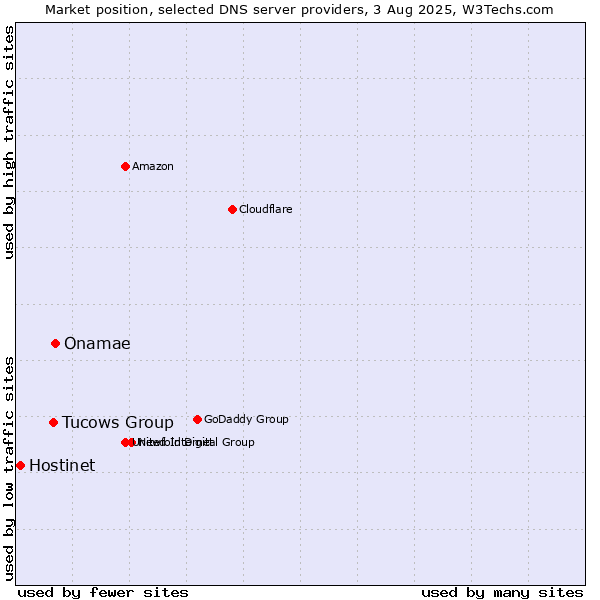 Market position of Onamae vs. Tucows Group vs. Hostinet