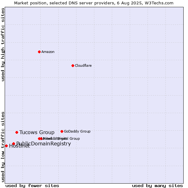 Market position of Tucows Group vs. PublicDomainRegistry vs. Hostinet