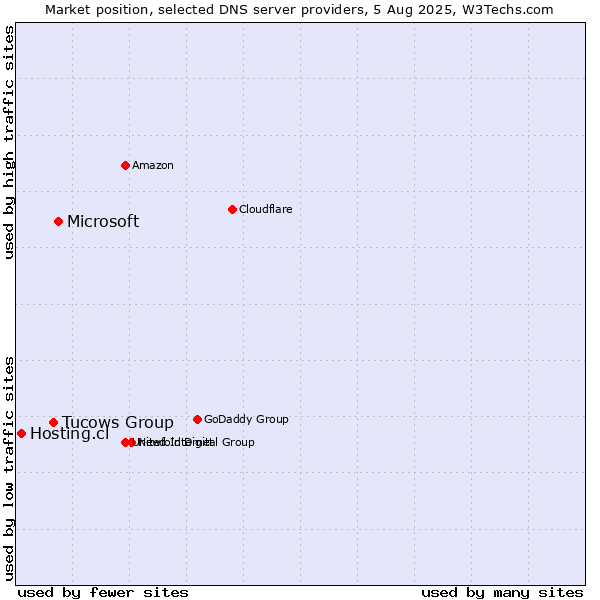 Market position of Microsoft vs. Tucows Group vs. Hosting.cl
