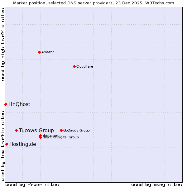 Market position of Tucows Group vs. Hosting.de vs. LinQhost