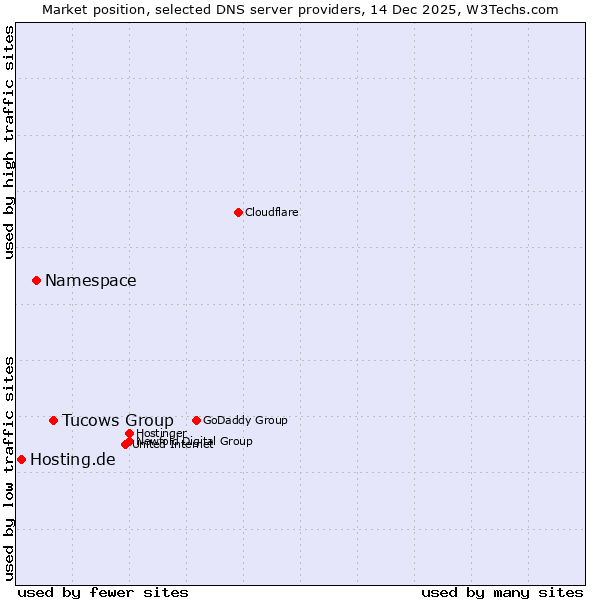 Market position of Tucows Group vs. Namespace vs. Hosting.de