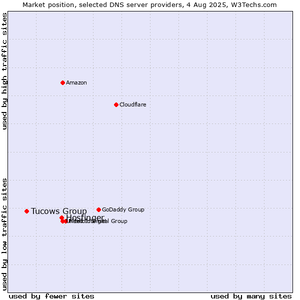 Market position of Hostinger vs. Tucows Group