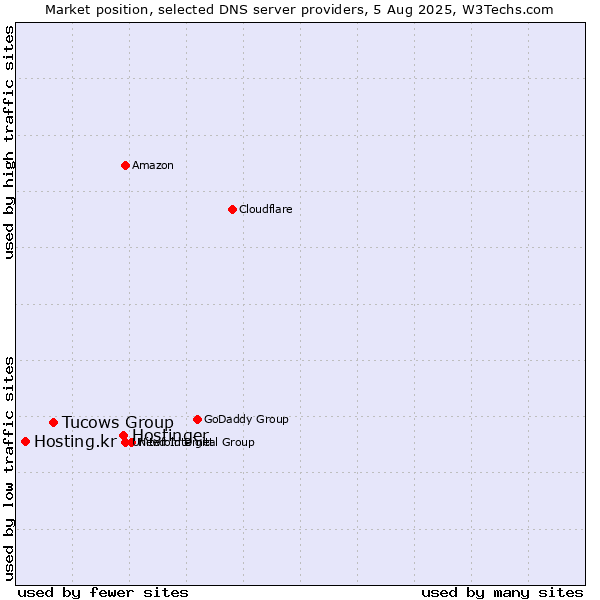 Market position of Hostinger vs. Tucows Group vs. Hosting.kr