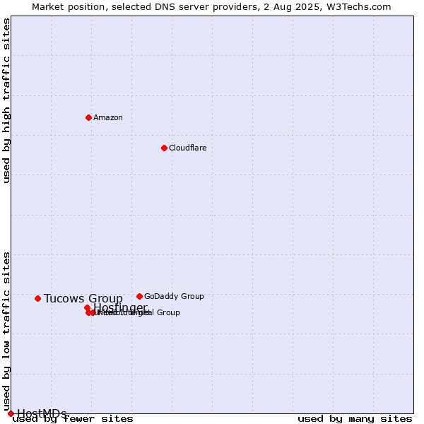 Market position of Hostinger vs. Tucows Group vs. HostMDs