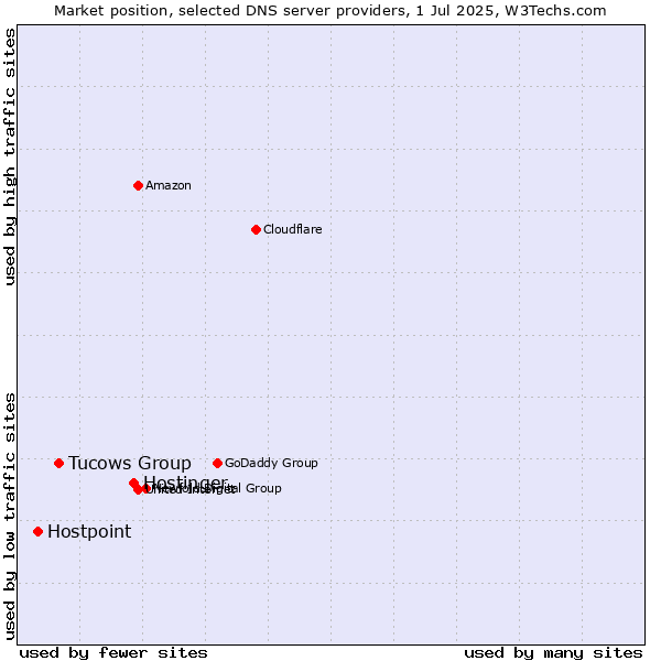 Market position of Hostinger vs. Tucows Group vs. Hostpoint
