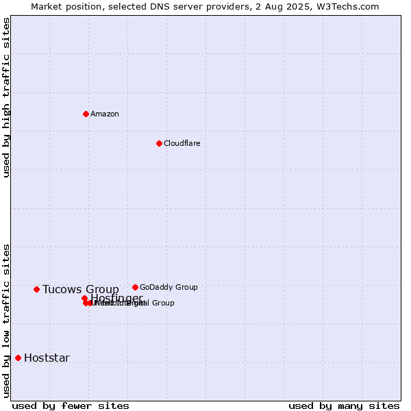 Market position of Hostinger vs. Tucows Group vs. Hoststar
