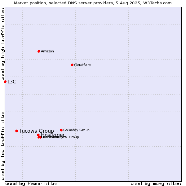 Market position of Hostinger vs. Tucows Group vs. I3C