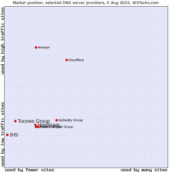 Market position of Hostinger vs. Tucows Group vs. IHS