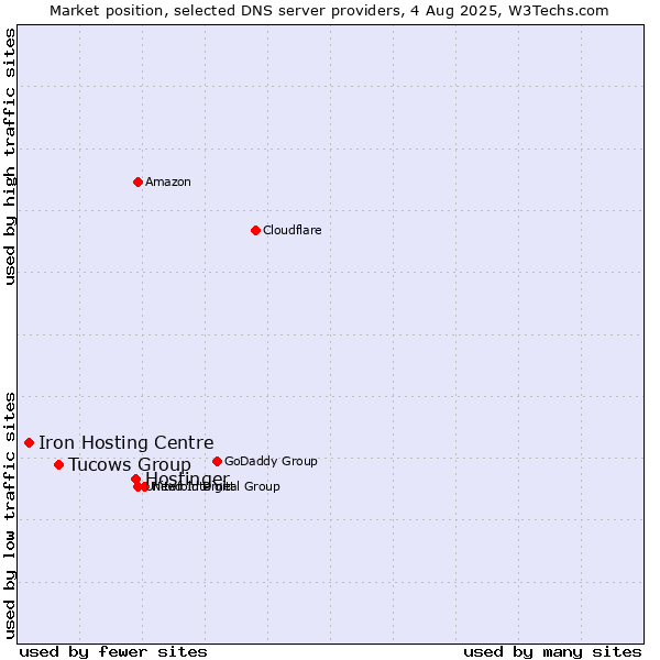 Market position of Hostinger vs. Tucows Group vs. Iron Hosting Centre