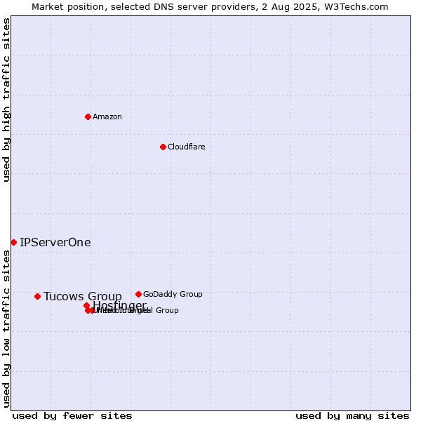 Market position of Hostinger vs. Tucows Group vs. IPServerOne