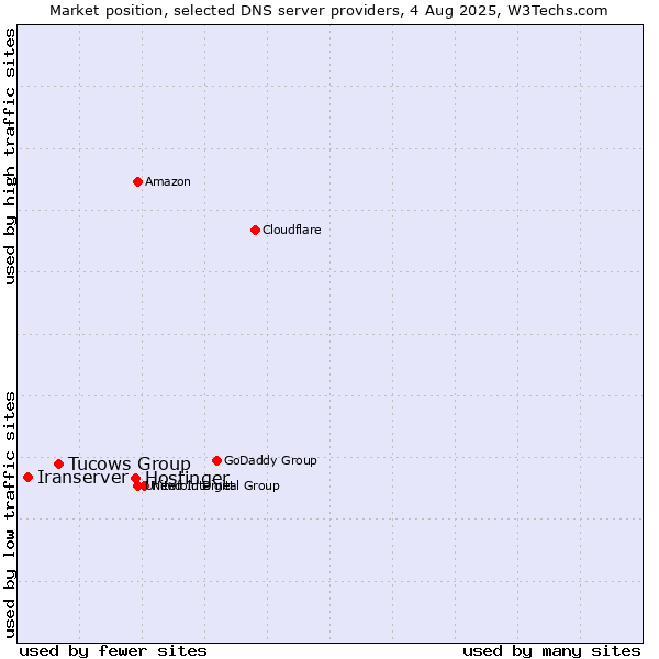 Market position of Hostinger vs. Tucows Group vs. Iranserver