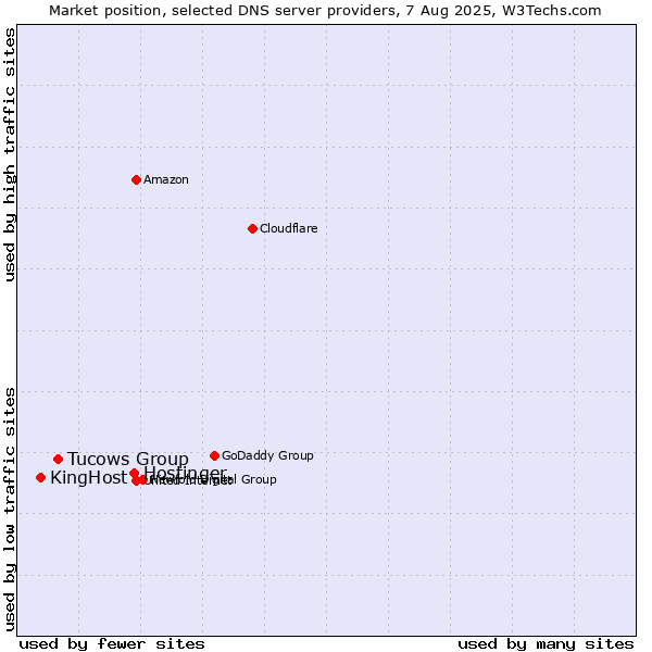 Market position of Hostinger vs. Tucows Group vs. KingHost