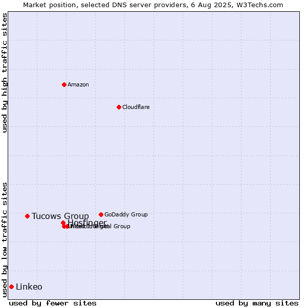Market position of Hostinger vs. Tucows Group vs. Linkeo