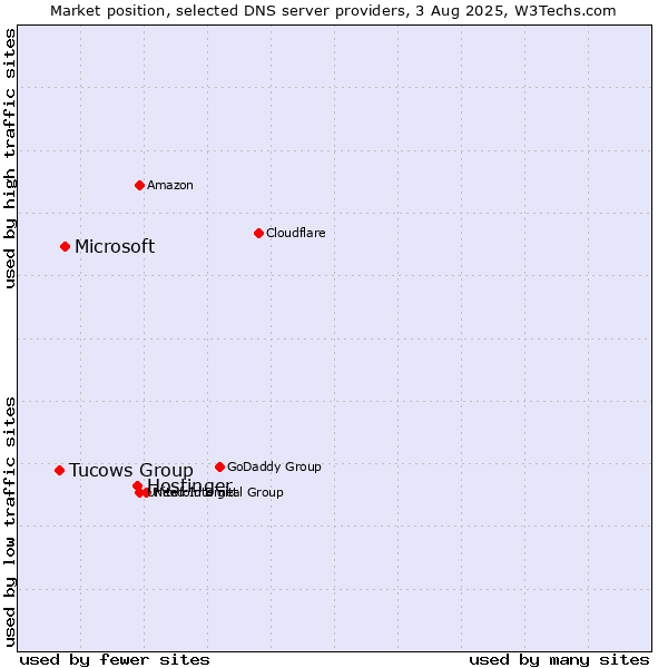 Market position of Hostinger vs. Microsoft vs. Tucows Group