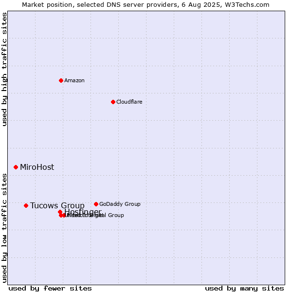 Market position of Hostinger vs. Tucows Group vs. MiroHost