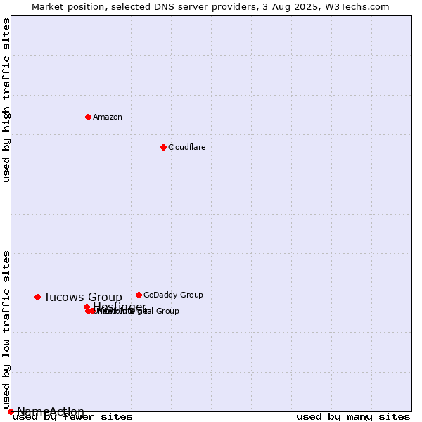 Market position of Hostinger vs. Tucows Group vs. NameAction