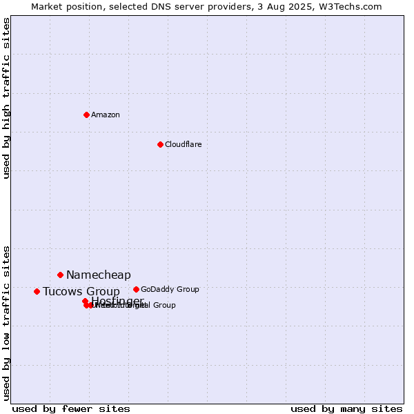 Market position of Hostinger vs. Namecheap vs. Tucows Group