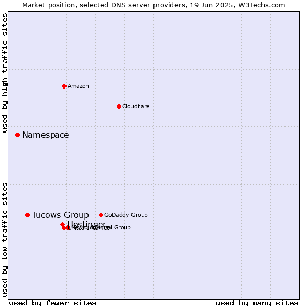 Market position of Hostinger vs. Tucows Group vs. Namespace