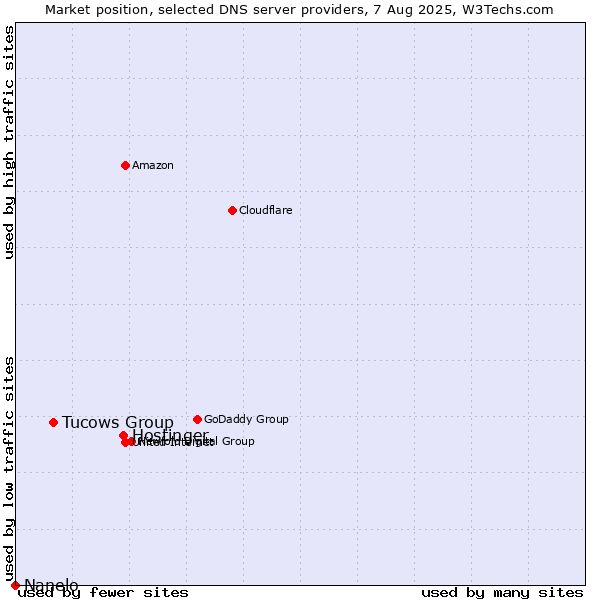 Market position of Hostinger vs. Tucows Group vs. Nanelo