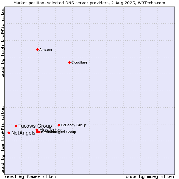 Market position of Hostinger vs. Tucows Group vs. NetAngels