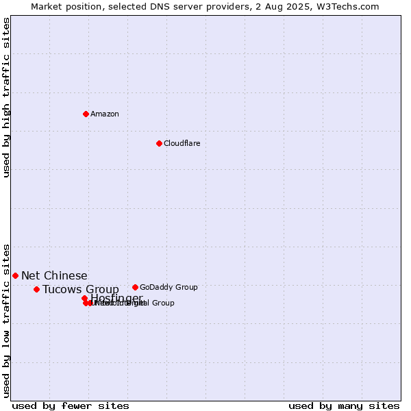 Market position of Hostinger vs. Tucows Group vs. Net Chinese