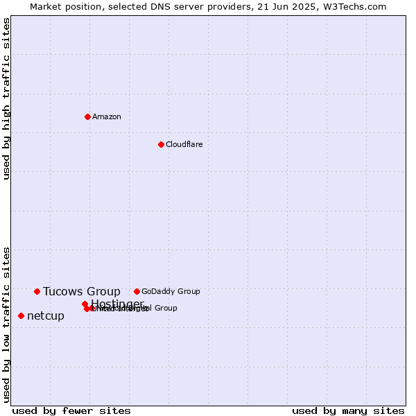Market position of Hostinger vs. Tucows Group vs. netcup