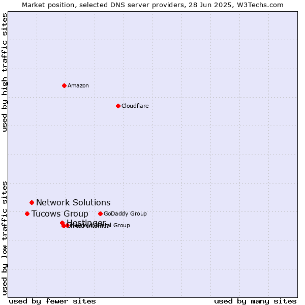 Market position of Hostinger vs. Network Solutions vs. Tucows Group