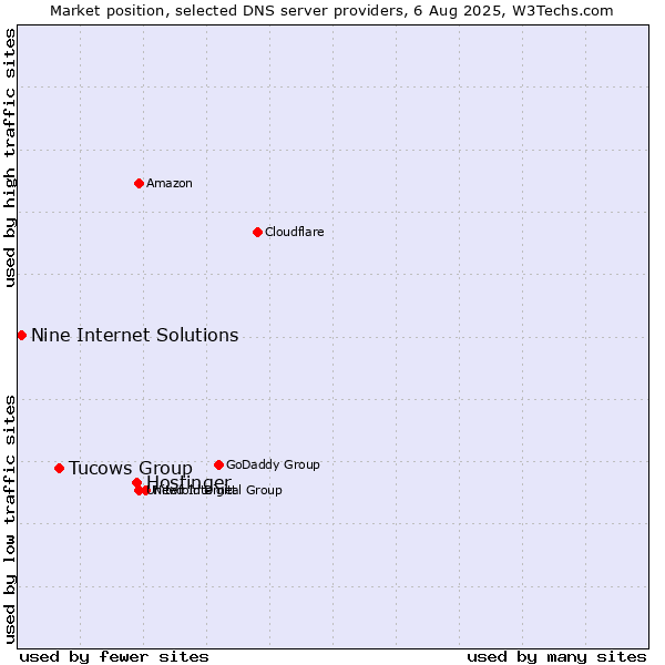 Market position of Hostinger vs. Tucows Group vs. Nine Internet Solutions