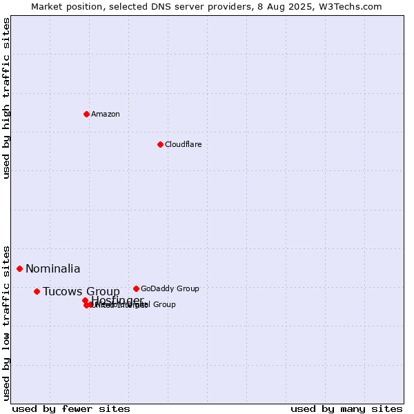 Market position of Hostinger vs. Tucows Group vs. Nominalia