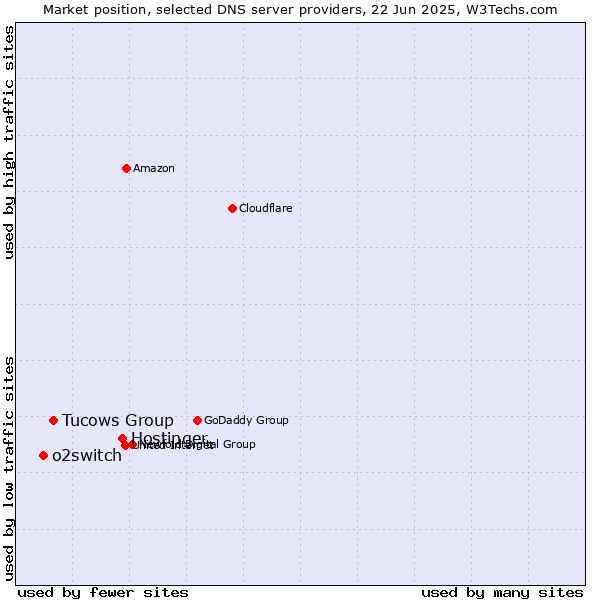 Market position of Hostinger vs. Tucows Group vs. o2switch