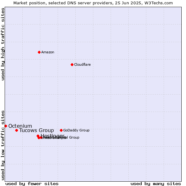 Market position of Hostinger vs. Tucows Group vs. Octenium