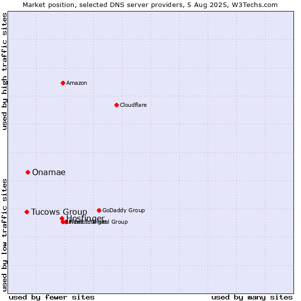 Market position of Hostinger vs. Onamae vs. Tucows Group