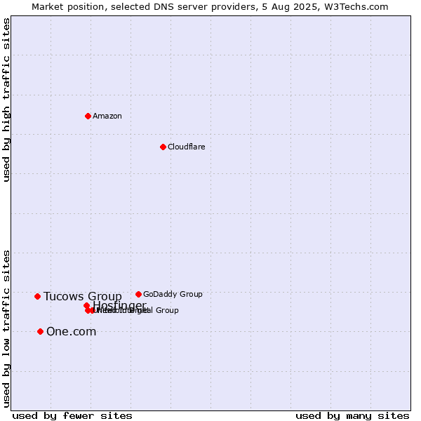 Market position of Hostinger vs. One.com vs. Tucows Group