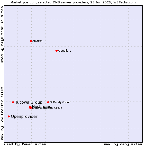 Market position of Hostinger vs. Tucows Group vs. Openprovider