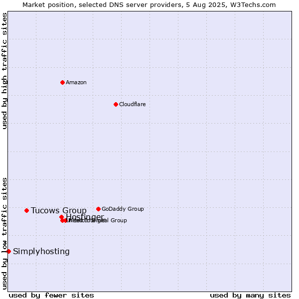 Market position of Hostinger vs. Tucows Group vs. Simplyhosting