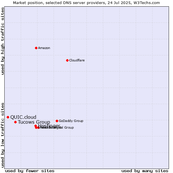 Market position of Hostinger vs. Tucows Group vs. QUIC.cloud