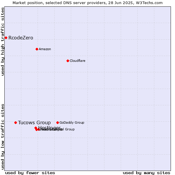 Market position of Hostinger vs. Tucows Group vs. RcodeZero