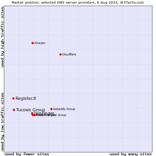 Market position of Hostinger vs. Tucows Group vs. Register.it