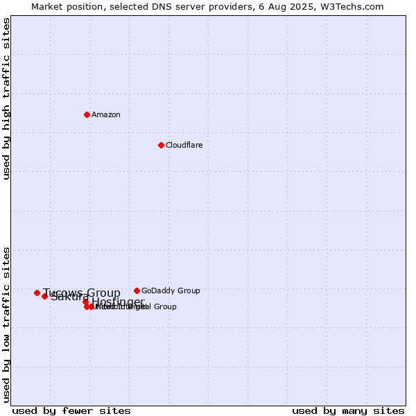 Market position of Hostinger vs. Sakura vs. Tucows Group