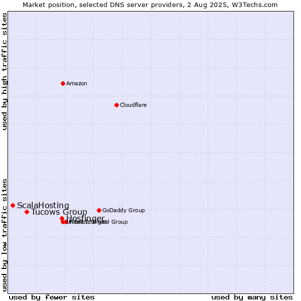 Market position of Hostinger vs. Tucows Group vs. ScalaHosting