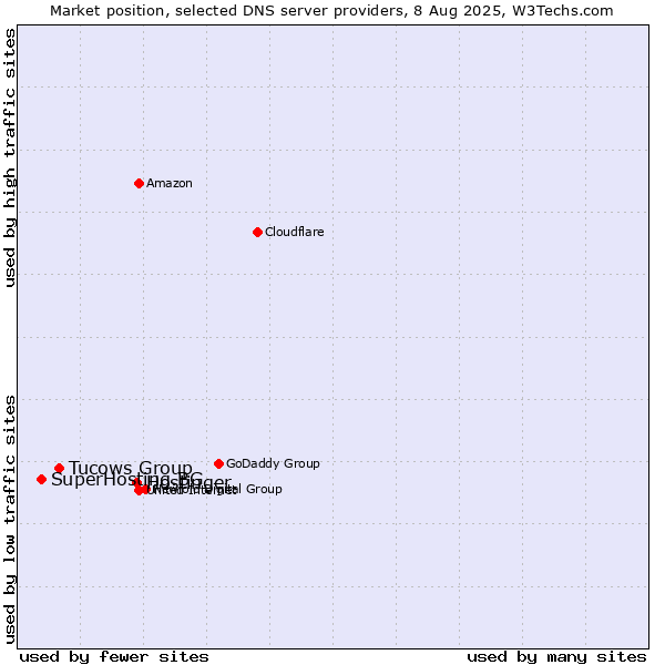 Market position of Hostinger vs. Tucows Group vs. SuperHosting.BG