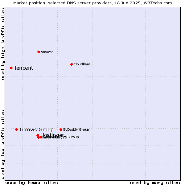 Market position of Hostinger vs. Tucows Group vs. Tencent
